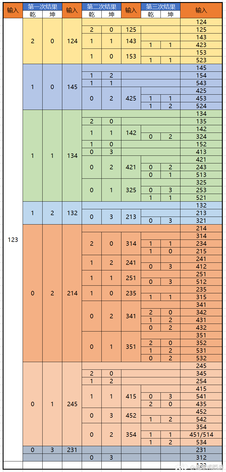 其中,六艺试炼"礼","御"的常见题目和答案已经附加在六艺修行任务攻略