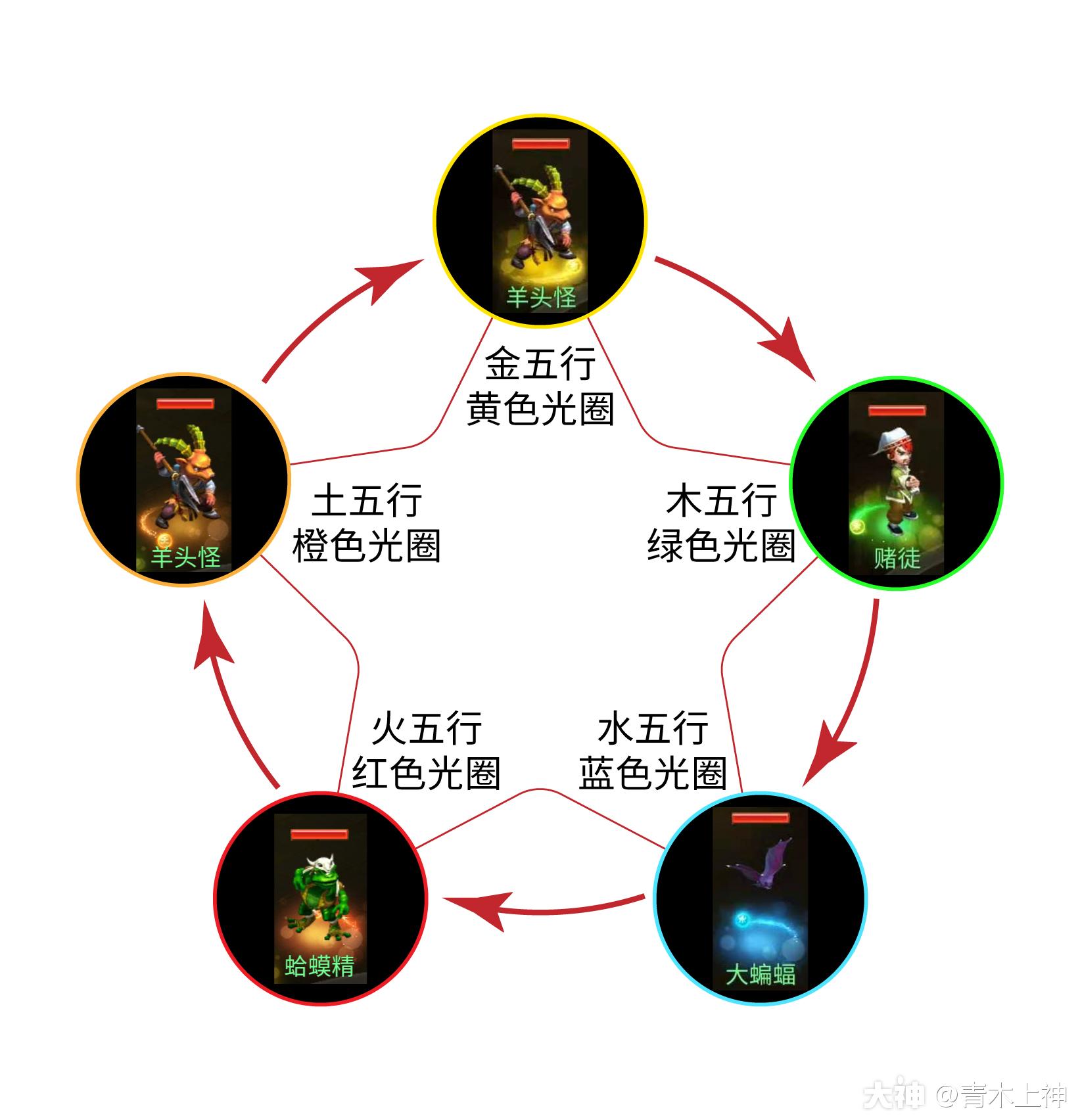 【梦幻西游网页版】进阶之路丨带你了解五行相克的妙用