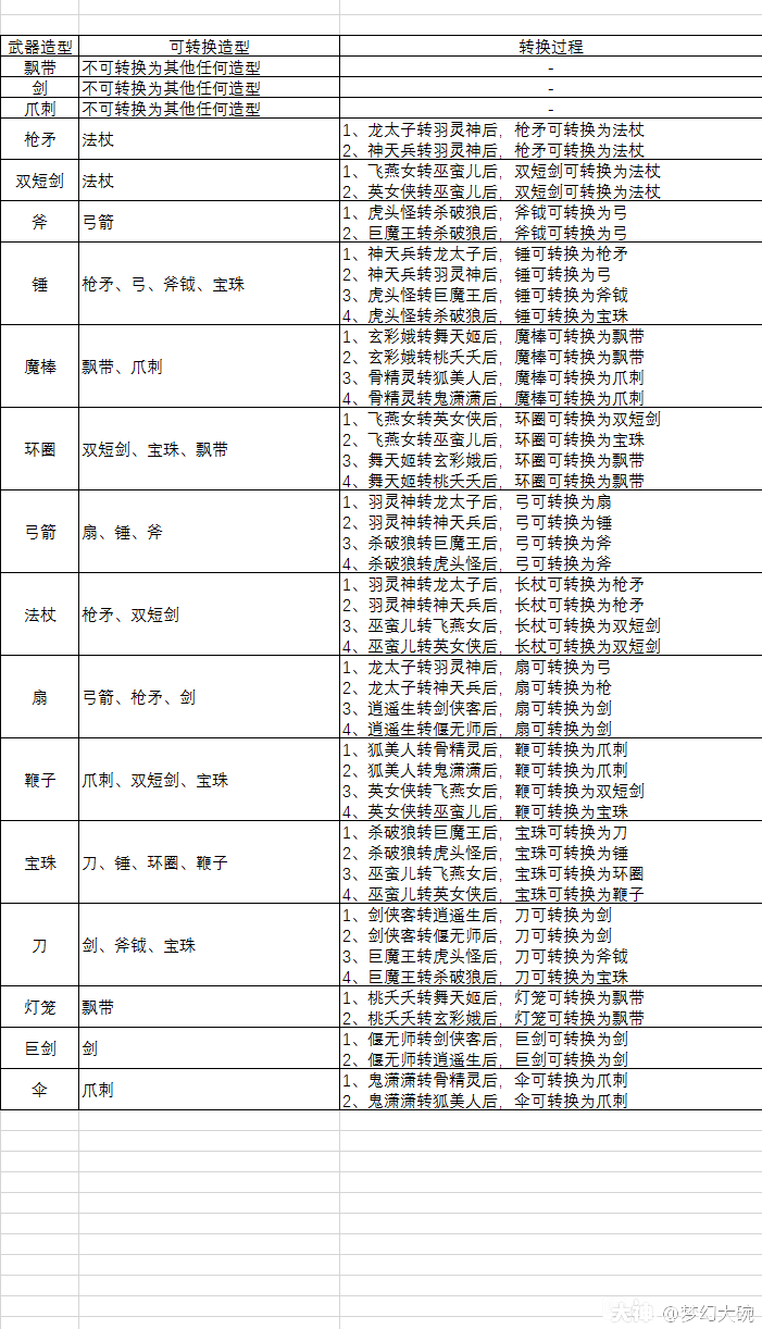 梦幻西游武器造型转换规则出炉90】在保证原始种族相同的情况下
