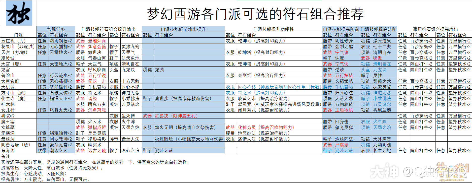 快速提高战斗力符石属性符石组合介绍及各门派符石组合推荐