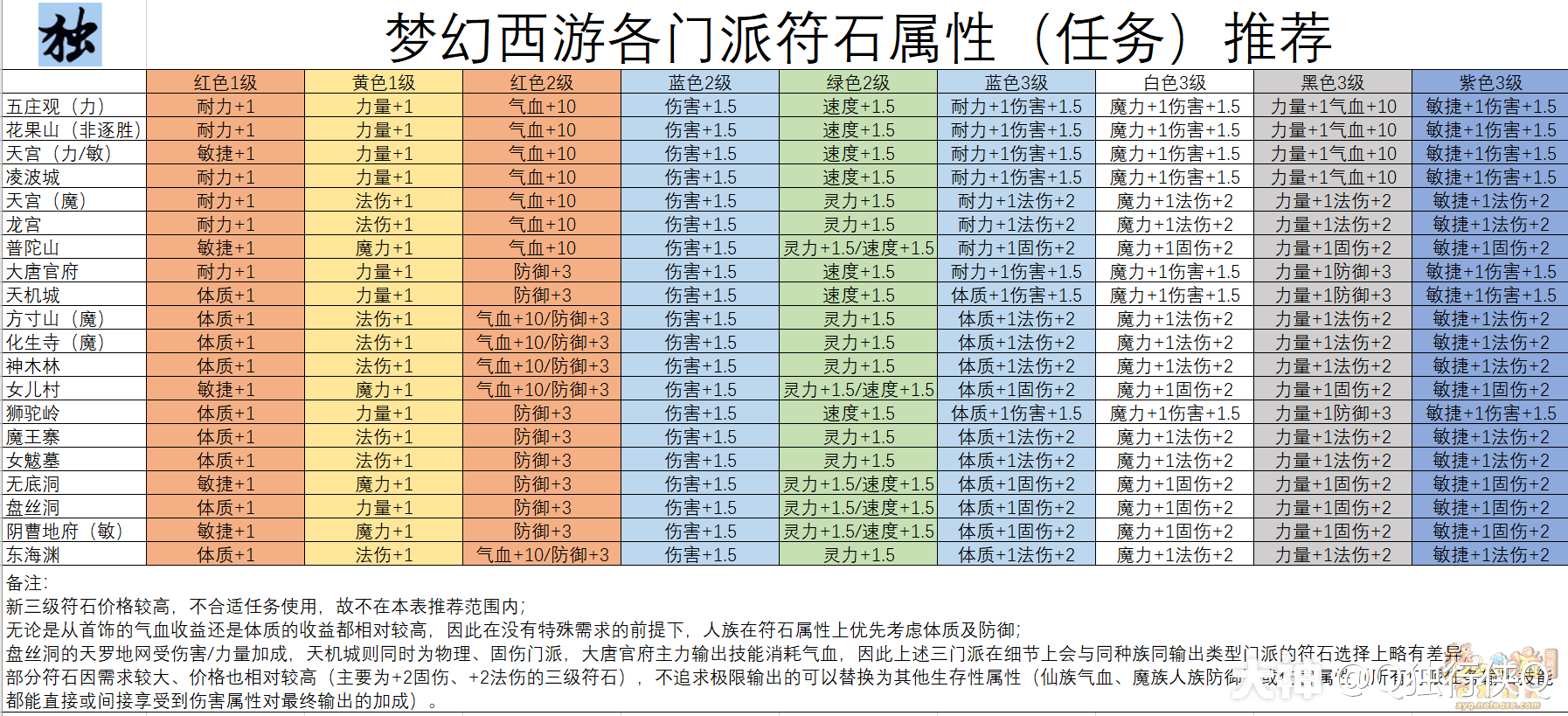 符石组合介绍及各门派符石组合推荐_梦幻西游 大神