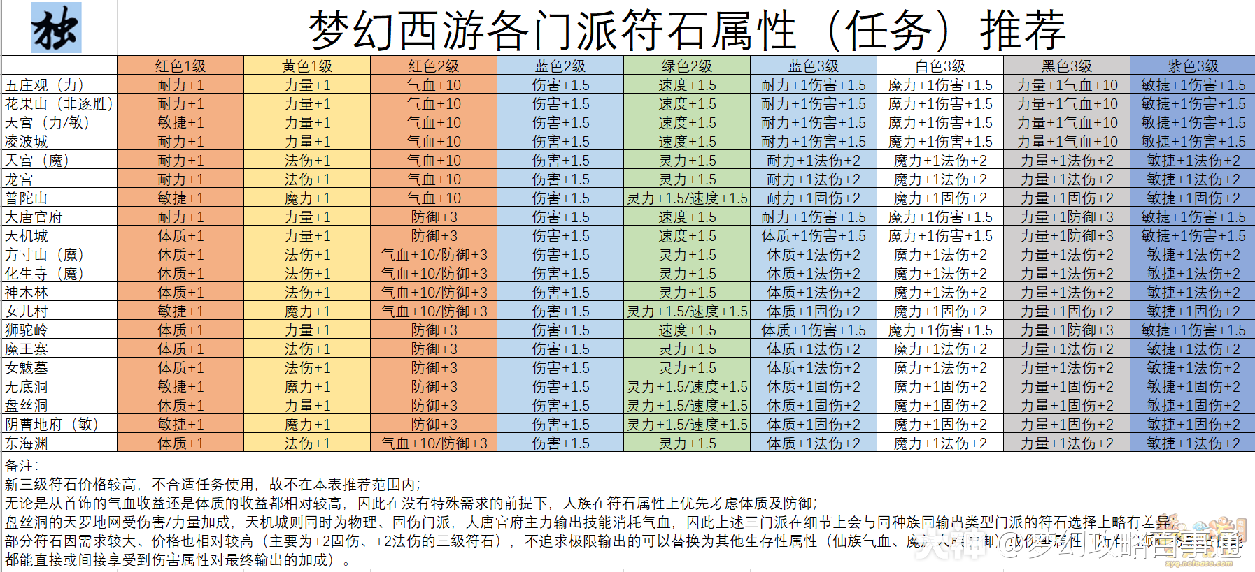 梦幻西游电脑版之符石属性符石组合介绍及各门派符石组合推荐