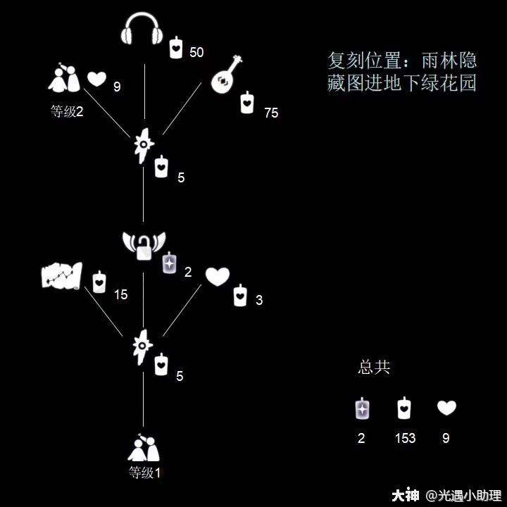 光仔们心心念念的红耳机复刻来啦,位置于雨林隐藏图地下绿花园处,与