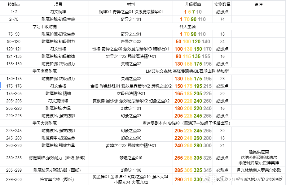 tbc怀旧服附魔1-375速冲 附各图纸获取方式