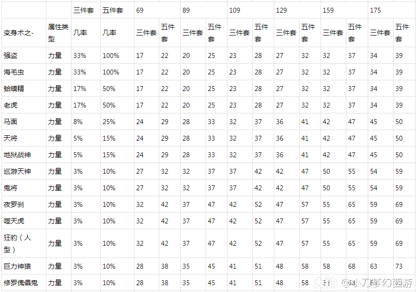 各种动物套的属性加成都在