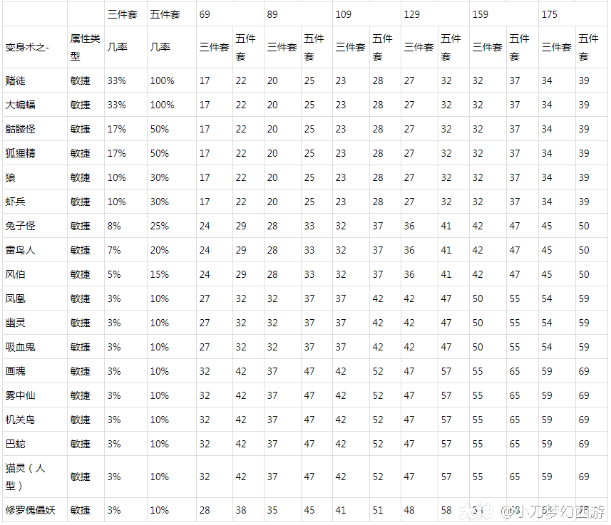 各种动物套的属性加成都在这了._梦幻西游 | 大神