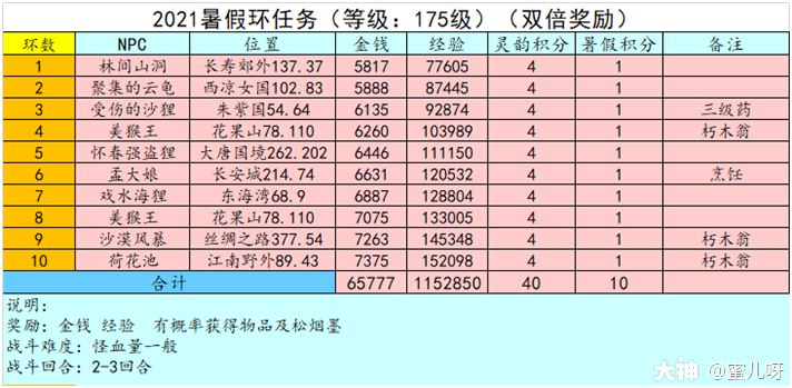 2021年暑假活动攻略_梦幻西游| 大神