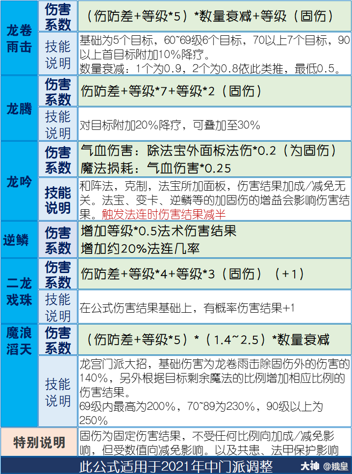 龙宫门派技能数值解析