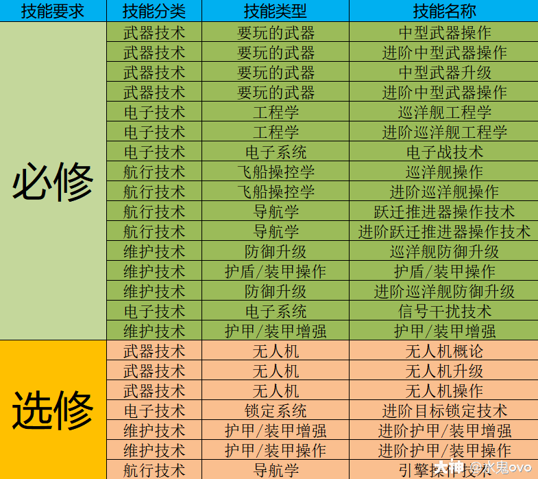 新人必看 前中期技能点分配教学 Eve无烬星河 大神
