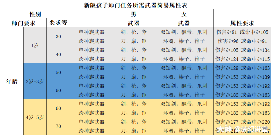 新倩女幽魂女生玩哪个职业好_新天龙八部满4玩什么职业好_新大话西游3玩什么职业好