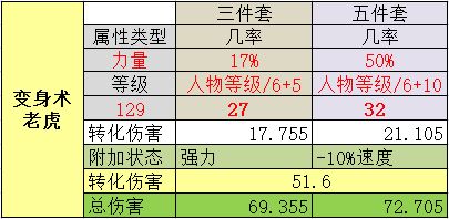 梦幻冷知识3:被物理系遗忘的套装——变身术之老虎_梦幻西游 | 大神