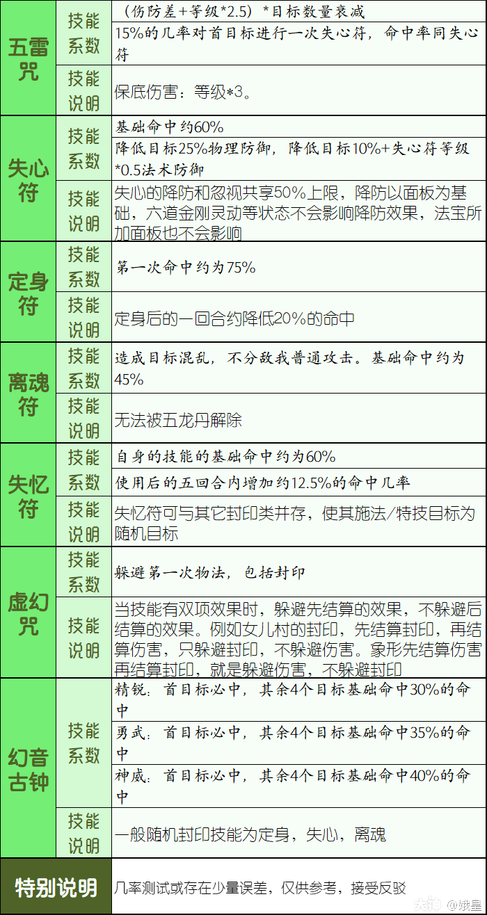 梦幻西游技能大全图解图片