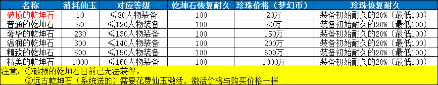 梦幻人物装备、灵饰修理方式汇总！选择适合你的保养方式。_梦幻西游 | 大神