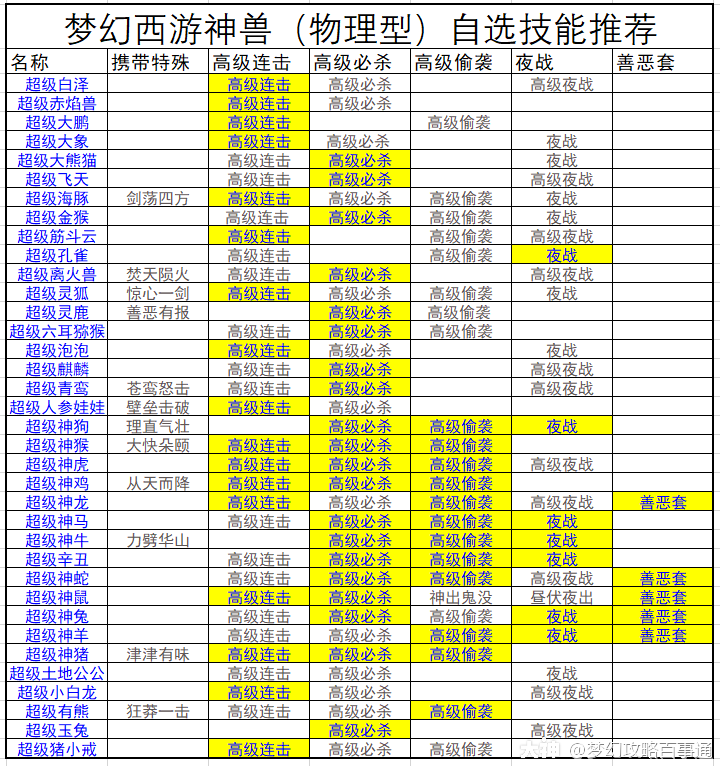 梦幻西游电脑版之【神兽分析】神兽(物理型:数据分析全部物理神兽