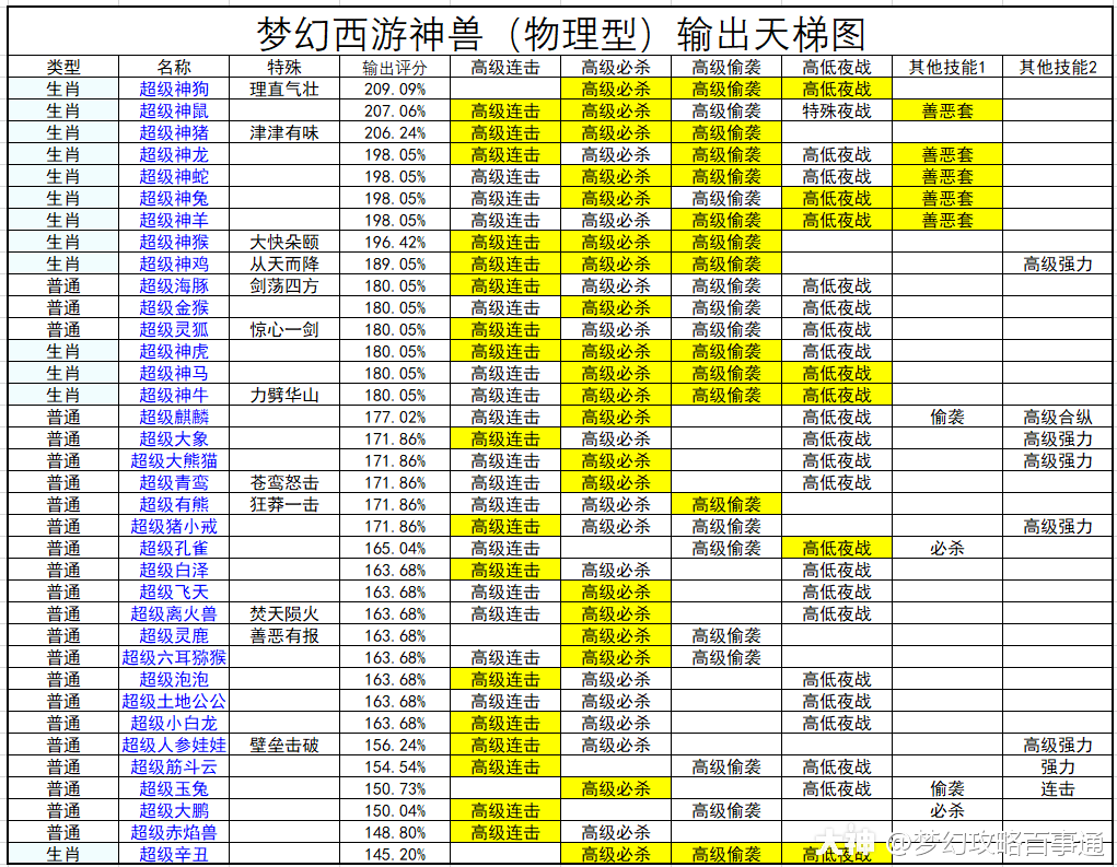梦幻西游电脑版之【神兽分析】神兽(物理型:数据分析全部物理神兽