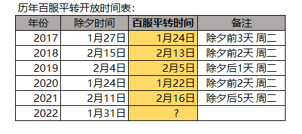 2022百服平转预测附历年春节平转时间表