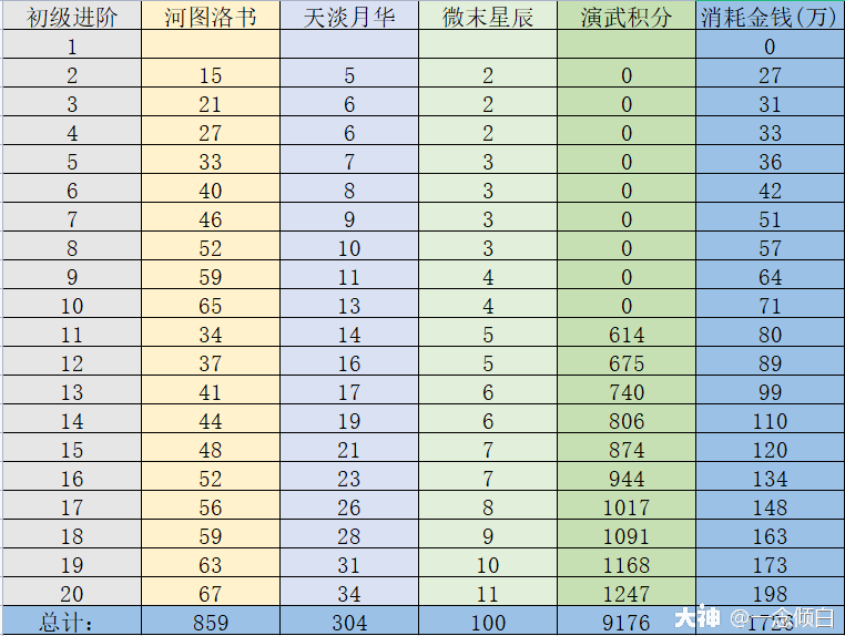 带你了解各职业进阶技能(效果,升级道具获取方法)_新倩女幽魂 大神