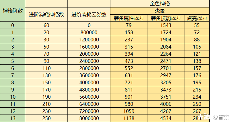 神格职业向的选择&神格培养