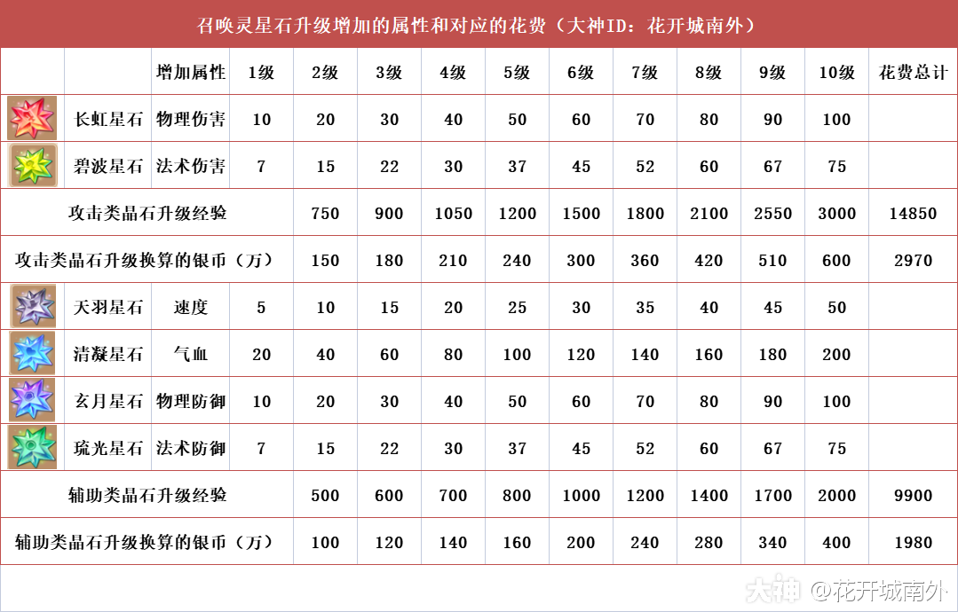 召唤灵星石增加的属性和面板