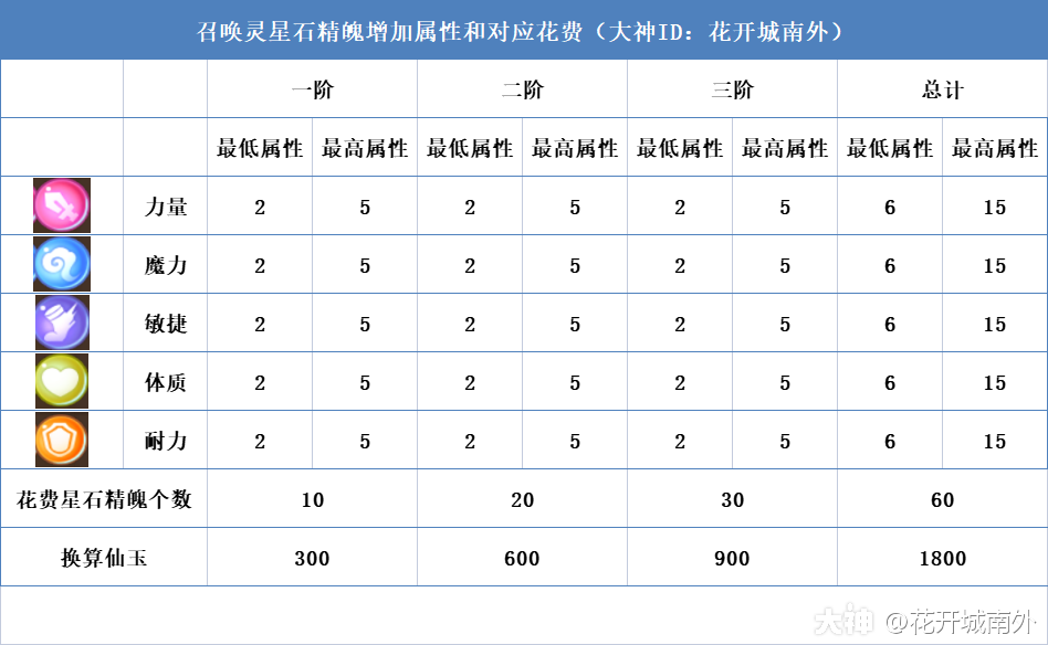 召唤灵星石增加的属性和面板