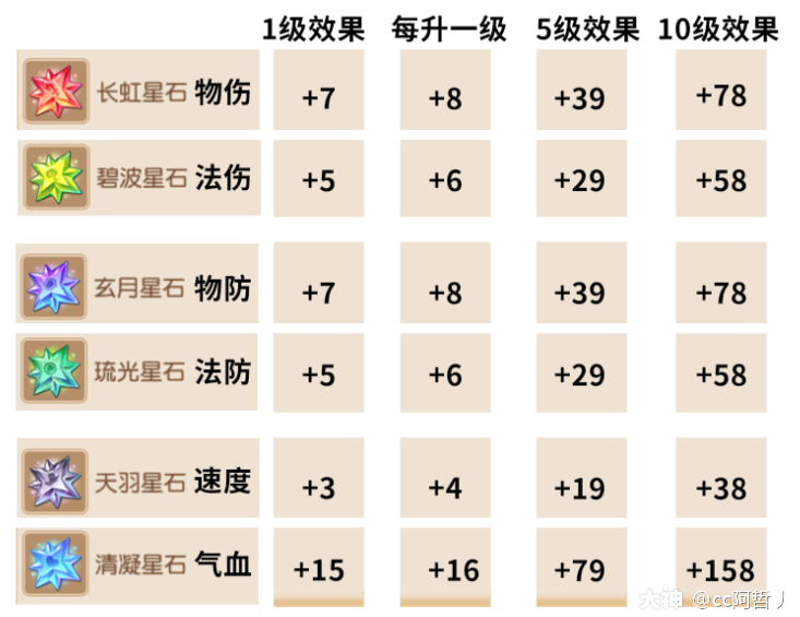 星石系统介绍_梦幻西游手游 | 大神