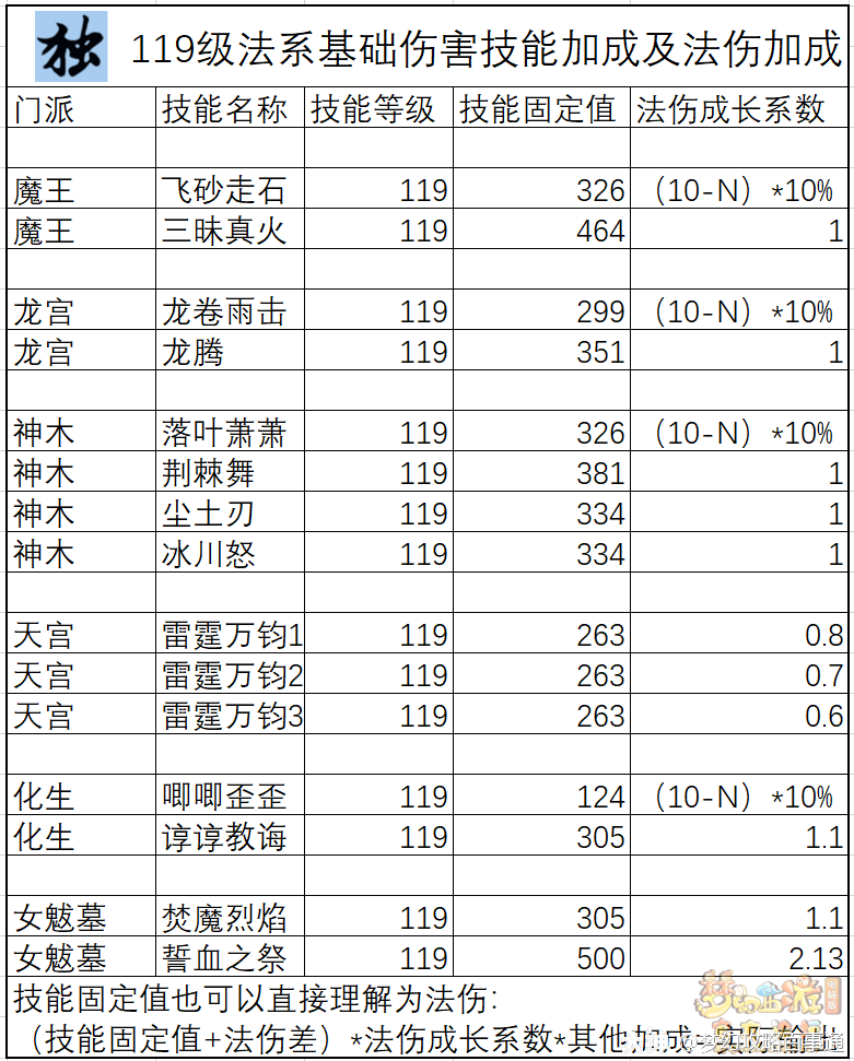 梦幻西游电脑版之法系伤害哪家强,数据解答109六法系门派任务输出差