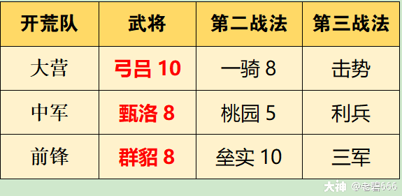 主流开荒队伍及强度（2022碧版17队）_率土之滨| 大神