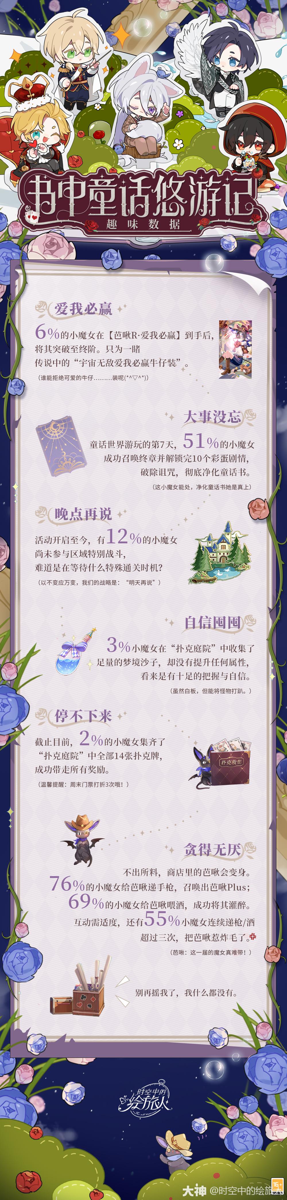 趣味数据 书中童话悠游记 秘境险生 魔女降临童话大陆 时空中的绘旅人 大神