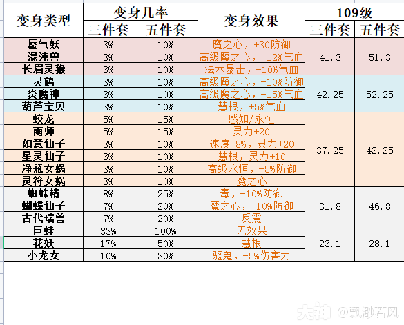 增加魔力点数最多的,就是灵鹤,炎魔神,葫芦宝贝套了,这三种套装类型