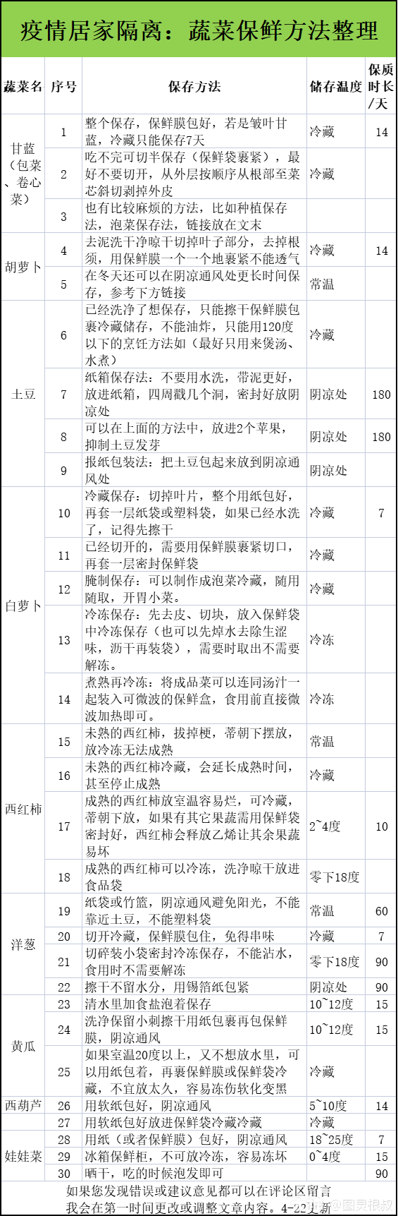 疫情居家隔离：蔬菜保鲜方法整理_生活娱乐 | 大神