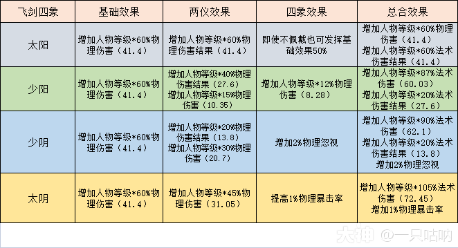 飞剑四象物伤效果详细介绍_梦幻西游手游 | 大神