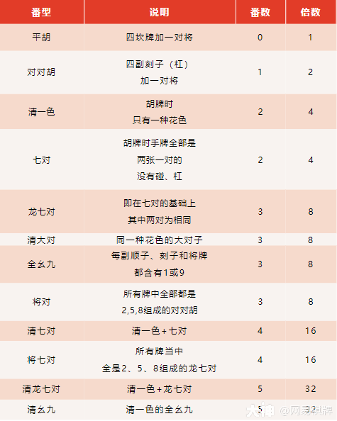 搓麻攻略丨想要提升四川麻将胜率?看番技巧请收好!