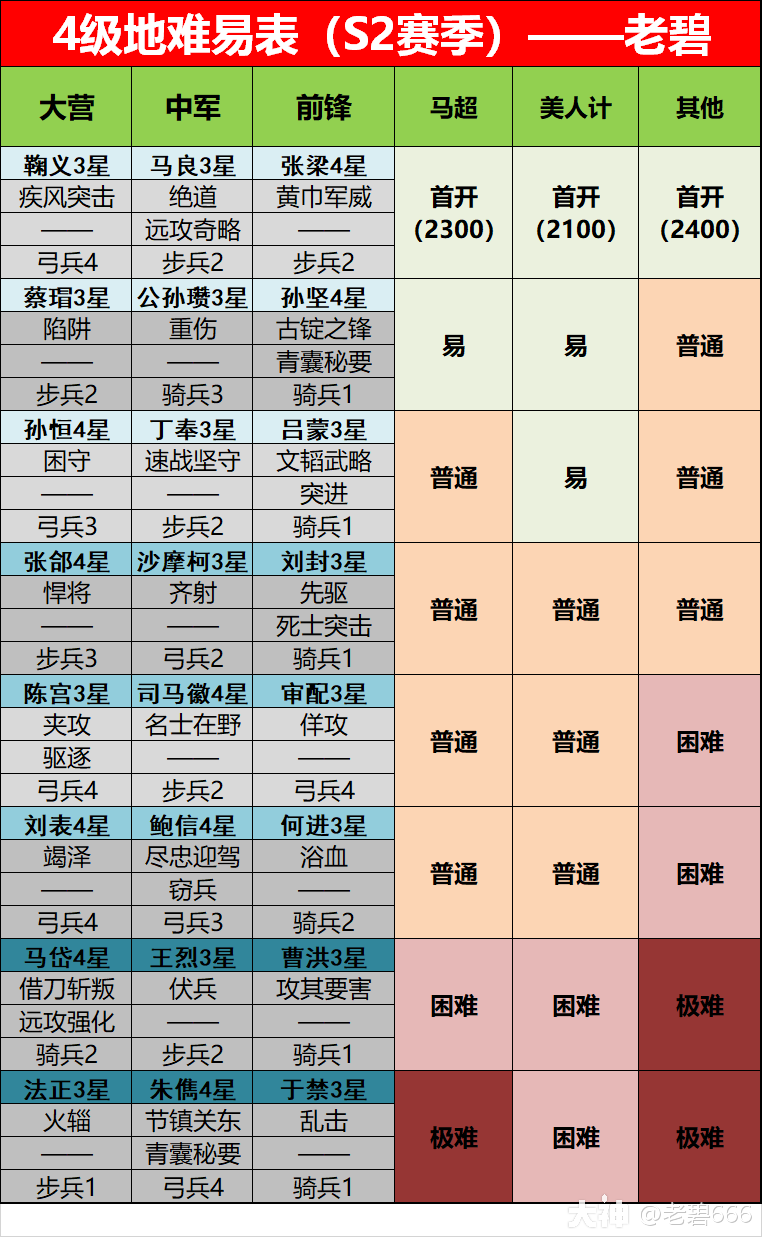 s2赛季土地难度表