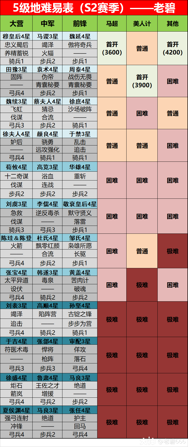 s2赛季土地难度表