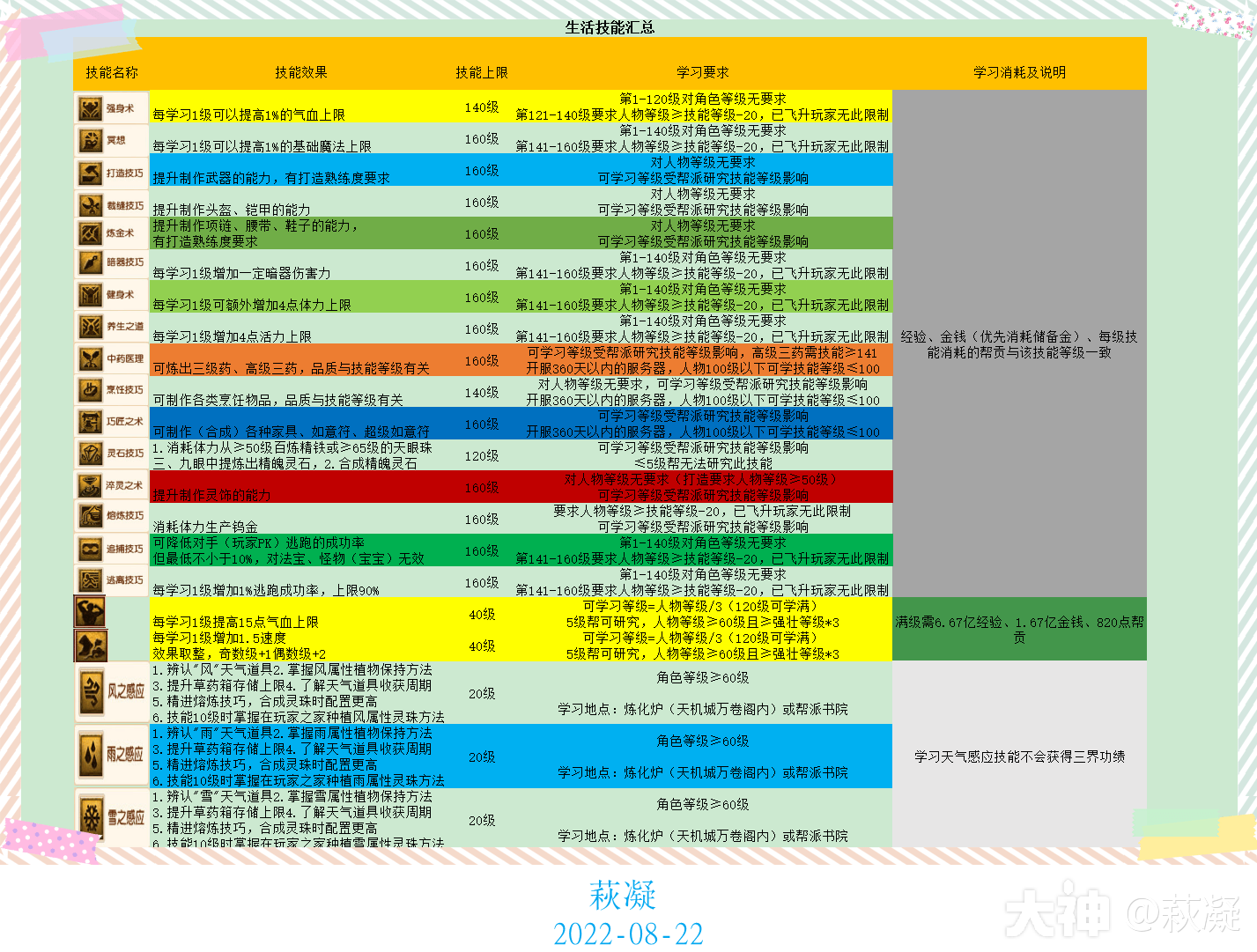 辅助技能介绍汇总_梦幻西游 | 大神