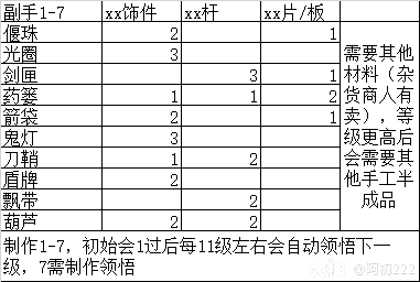 手工攻略】加工类生活技能（五）手工艺_天下3 | 大神