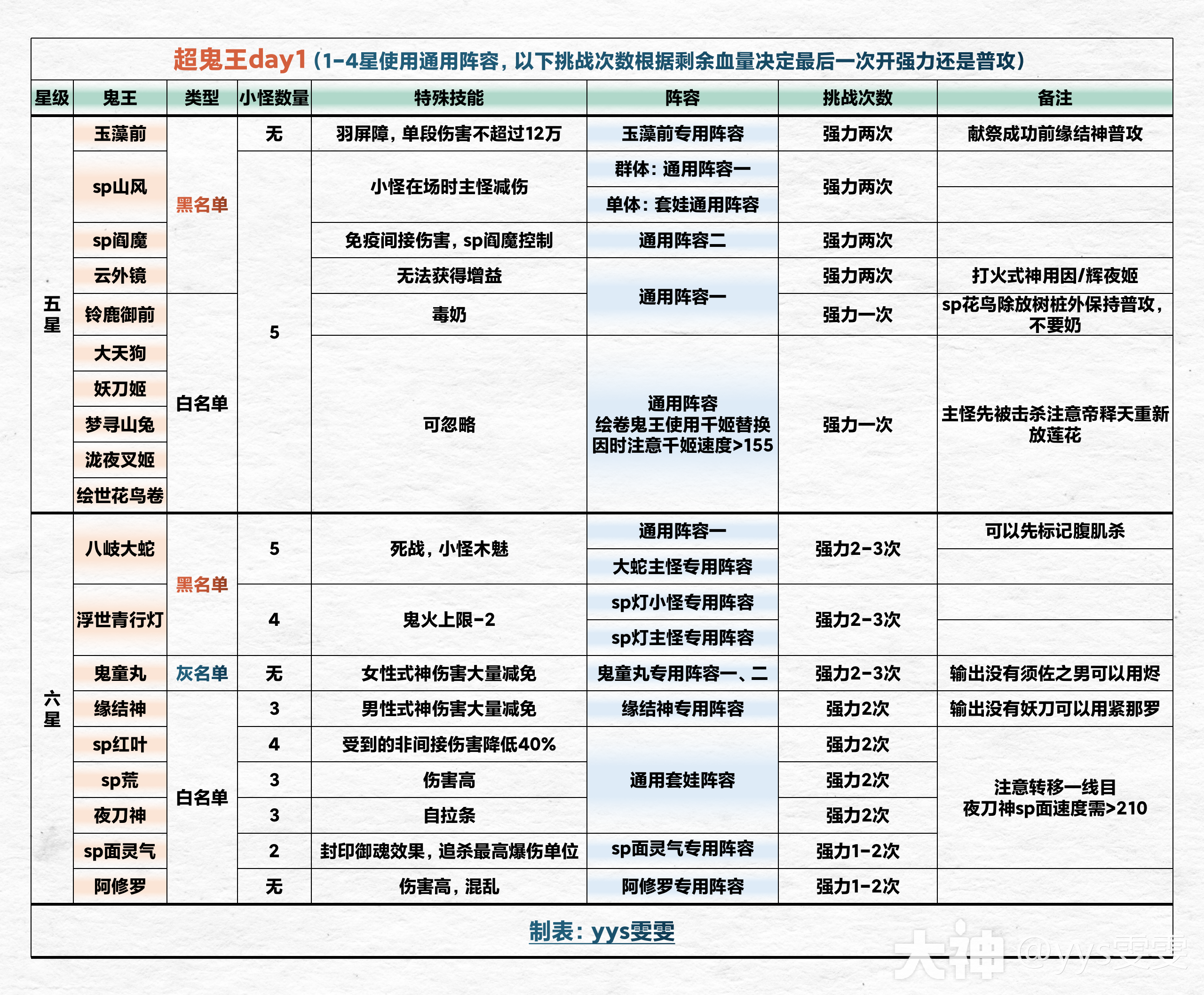 寻世香行」超鬼王活动7天全攻略_阴阳师 | 大神