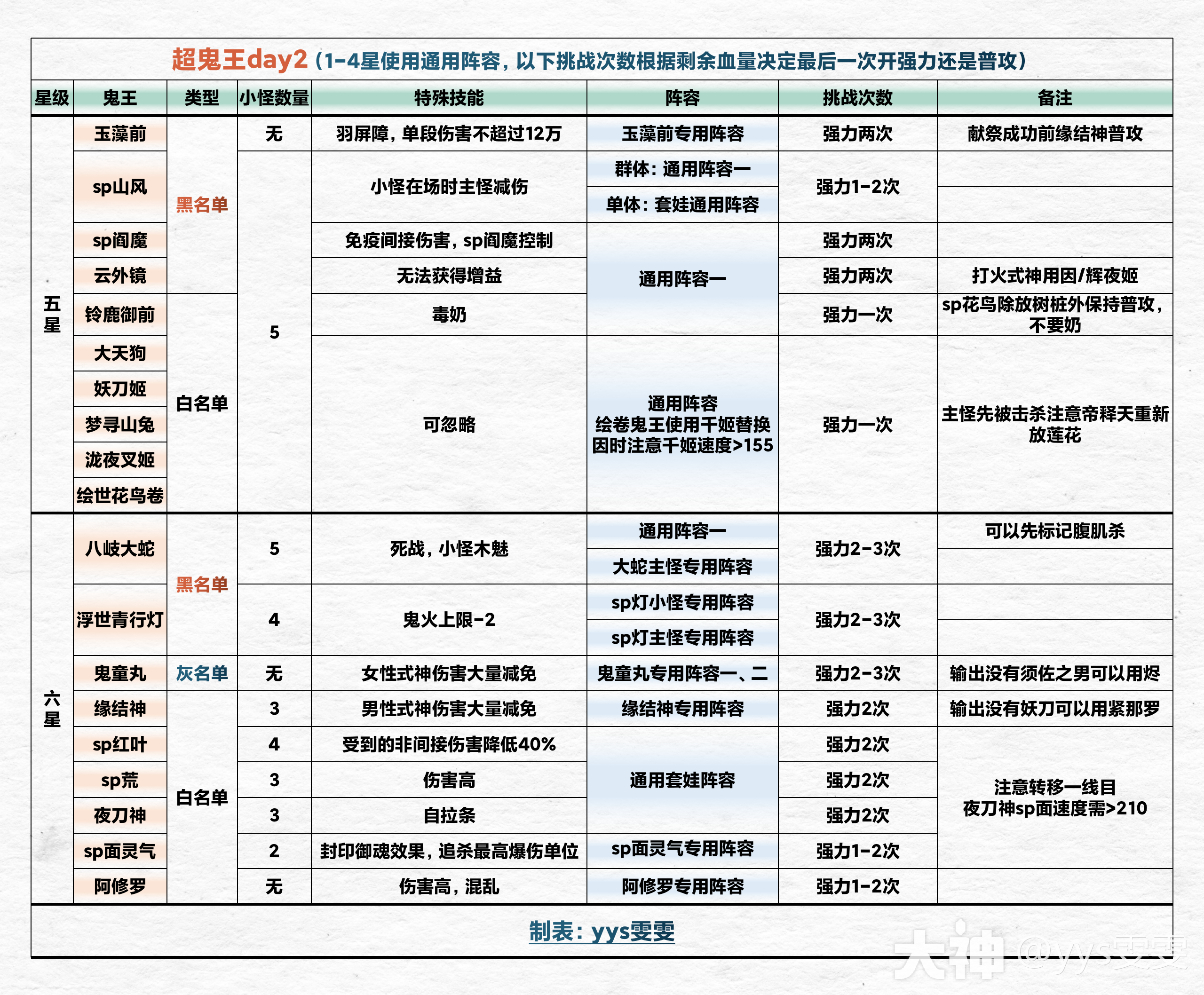 寻世香行」超鬼王活动7天全攻略_阴阳师 | 大神