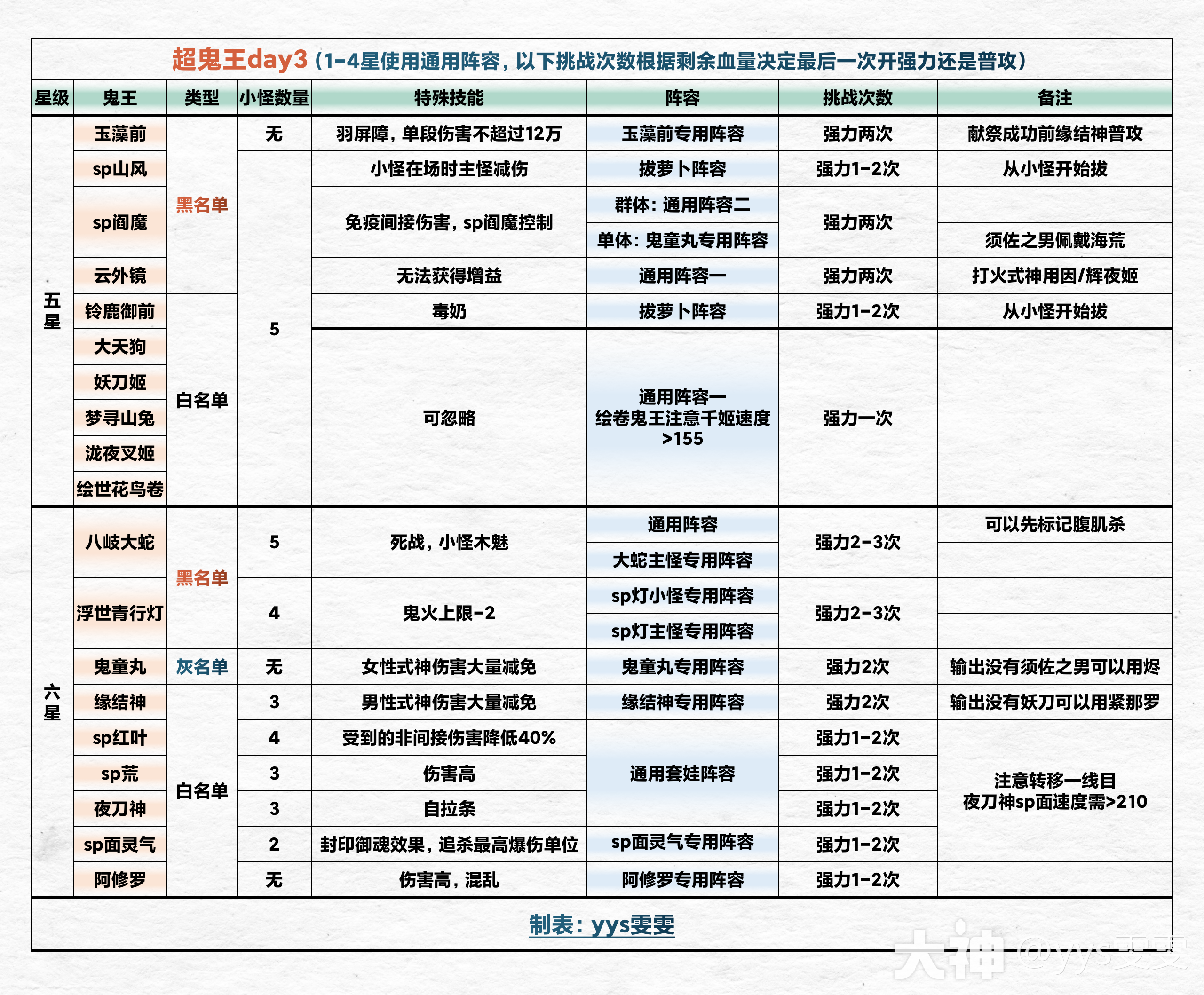 寻世香行」超鬼王活动7天全攻略_阴阳师 | 大神