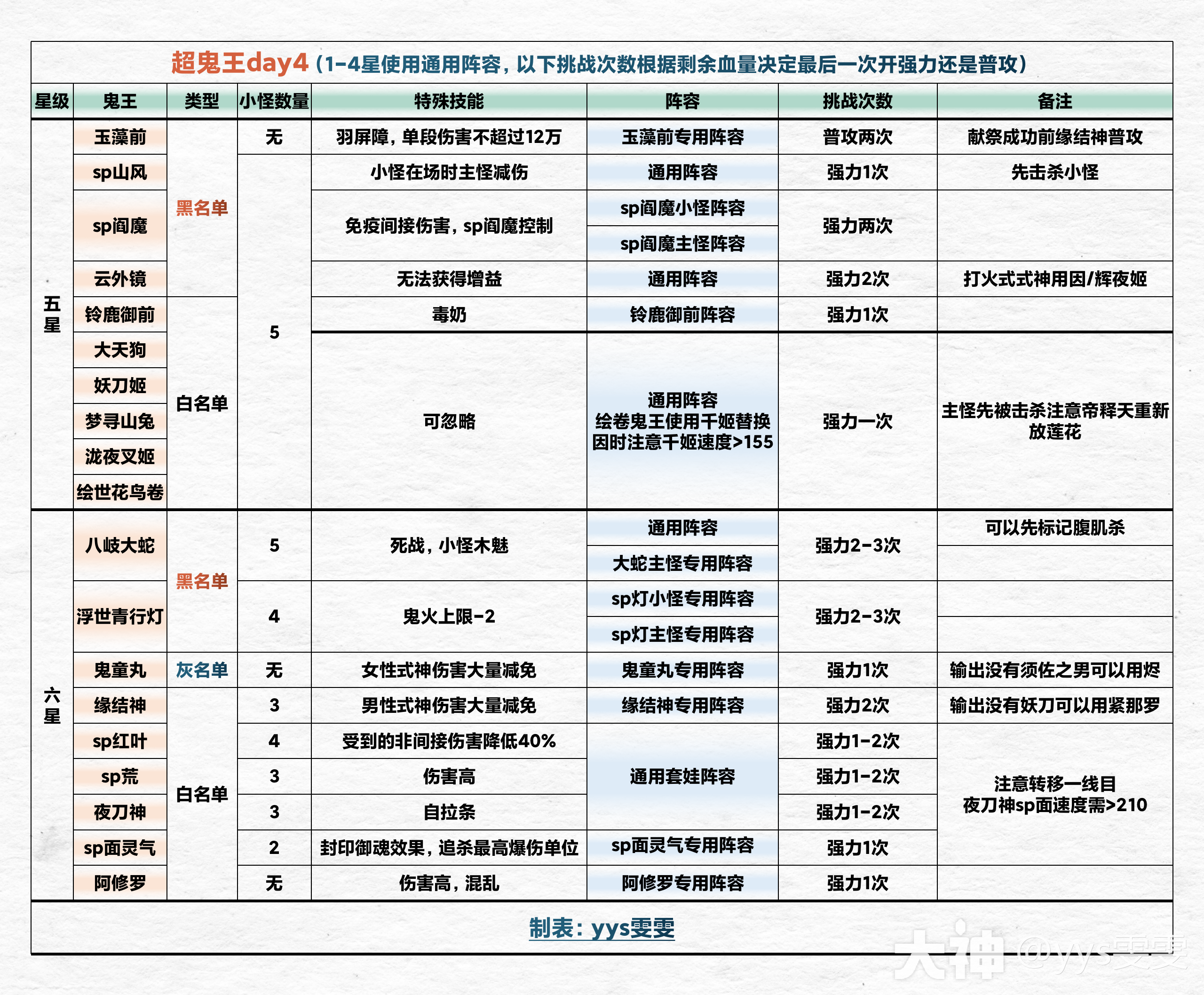 寻世香行」超鬼王活动7天全攻略_阴阳师 | 大神