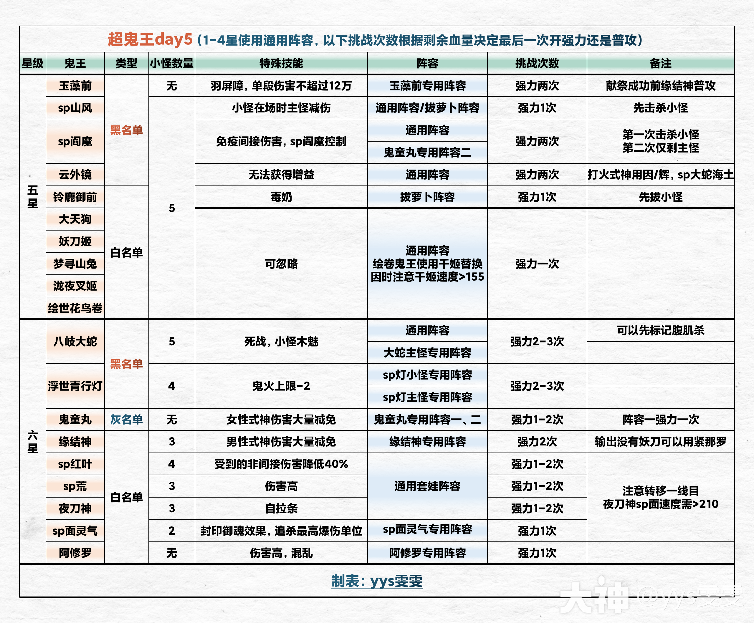 寻世香行」超鬼王活动7天全攻略_阴阳师 | 大神