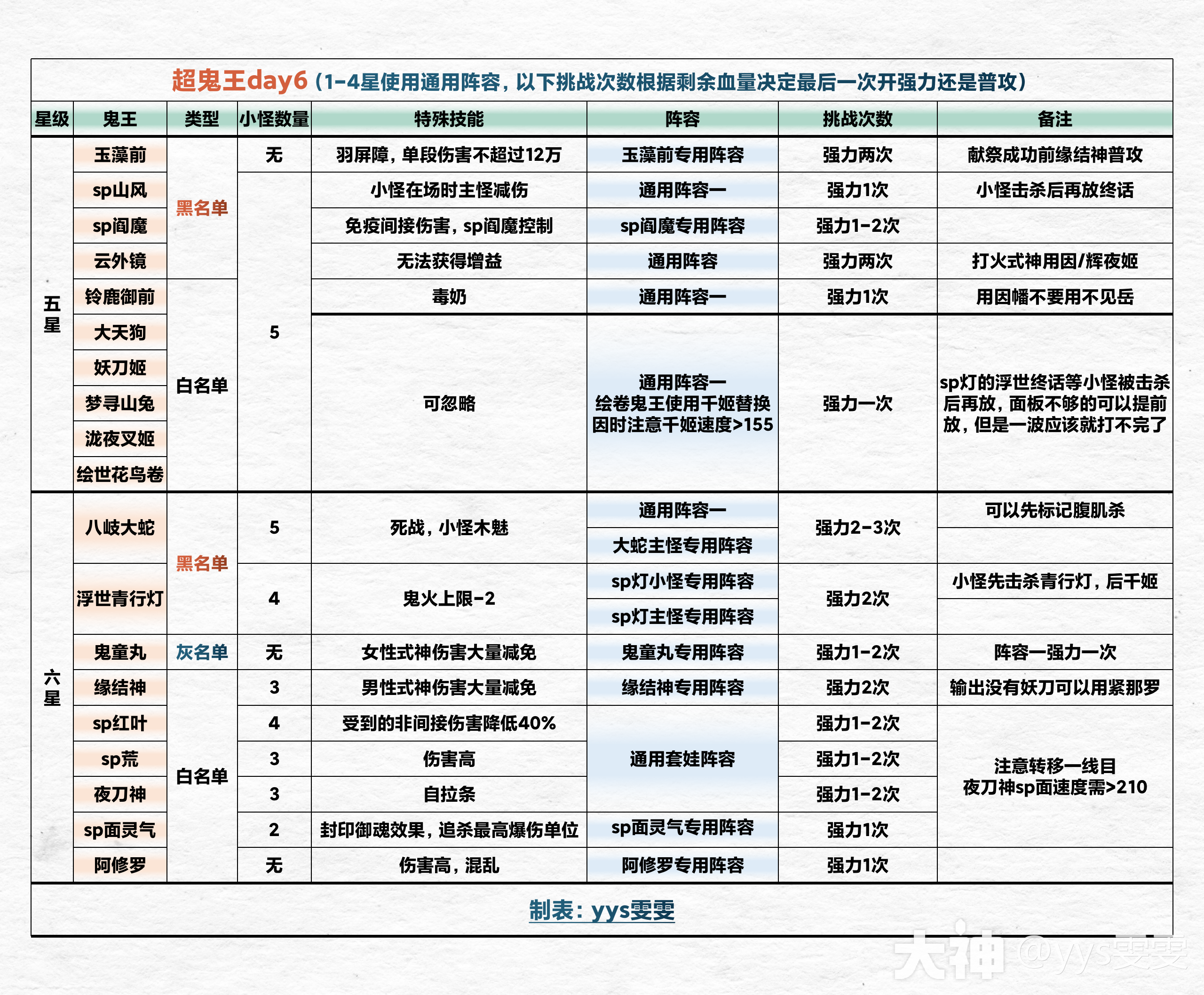 寻世香行」超鬼王活动7天全攻略_阴阳师 | 大神