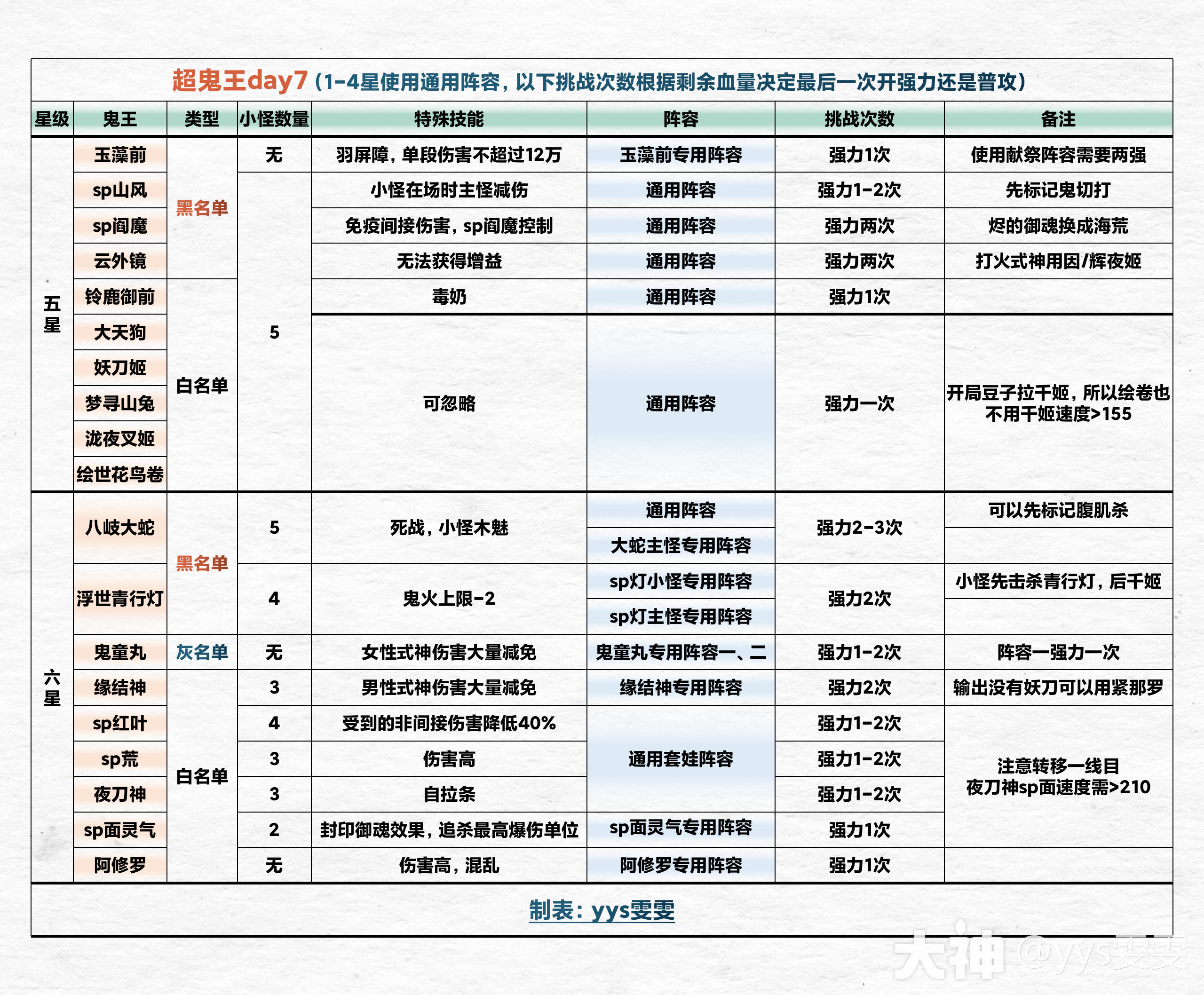 寻世香行」超鬼王活动7天全攻略_阴阳师 | 大神