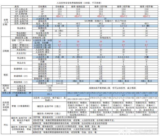收藏:极限人法抗性宝宝打造指南_大话2免费版 | 大神