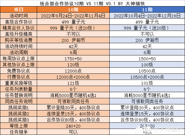 黑暗核心 全新核心正式登场11赛季放逐回归 Eve无烬星河 大神
