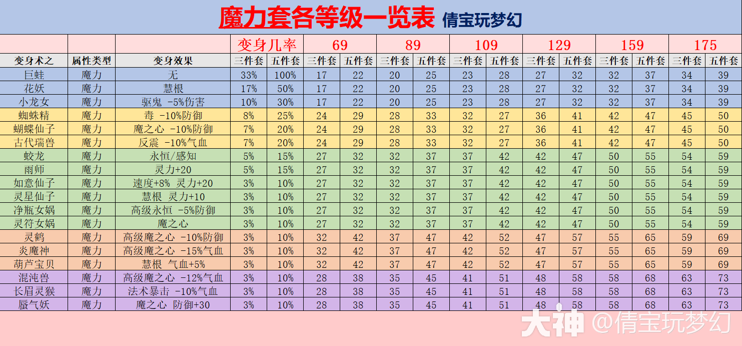 梦幻西游动物套属性表图片