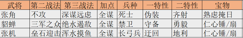 张角网红，为何突然强势起来了？不攻、深谋原来还能一起用！20份战报_率土之滨 | 大神