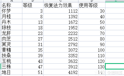 平民玩家致富路之生活技能全方位解析_新倩女幽魂 | 大神