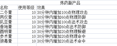 平民玩家致富路之生活技能全方位解析_新倩女幽魂 | 大神
