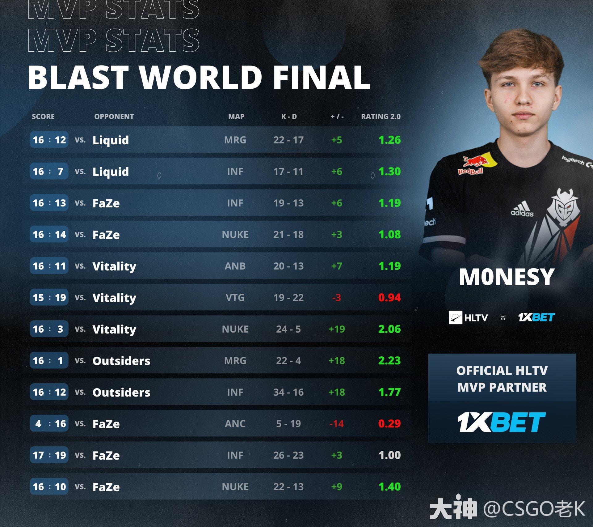 雏鹰起飞！mONESY荣膺BLAST世界决赛MVP_CSGO | 大神